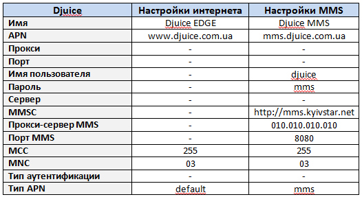 Настройки MMS и интернета на Android-смартфонах для оператора Djuice