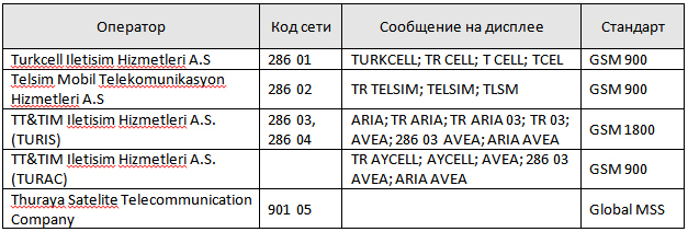 Турецкие операторы мобильной связи
