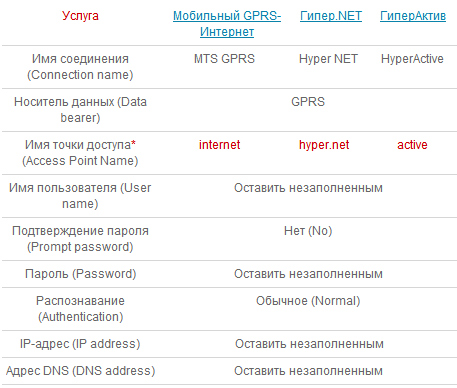 Настройки услуг Мобильный Интернет, ГиперNet и ГиперАктив у оператора МТС