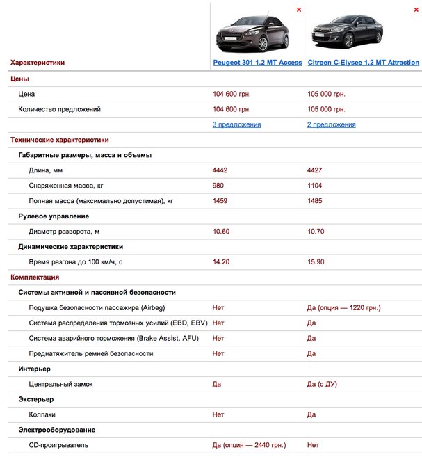 Сравнение Citroen C-Elysee и Peugeot 301